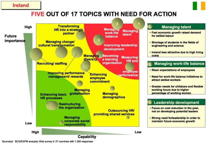 Five out of 17 topics with need for action