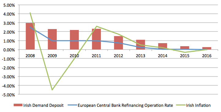 Trending decline in Irish deposit rates (Source: Central Bank of Ireland, CSO)